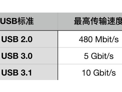 USB數(shù)據(jù)線，USB 2.0接口與USB 3.0接口有什么區(qū)別？