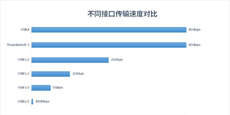 USB4是什么？對(duì)我們平時(shí)使用的數(shù)據(jù)線有什么影響？